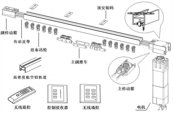 電動(dòng)窗簾結(jié)構(gòu)組成